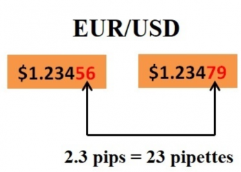 Cặp EURUSD tăng 2,3 pips hay 23 pipettes